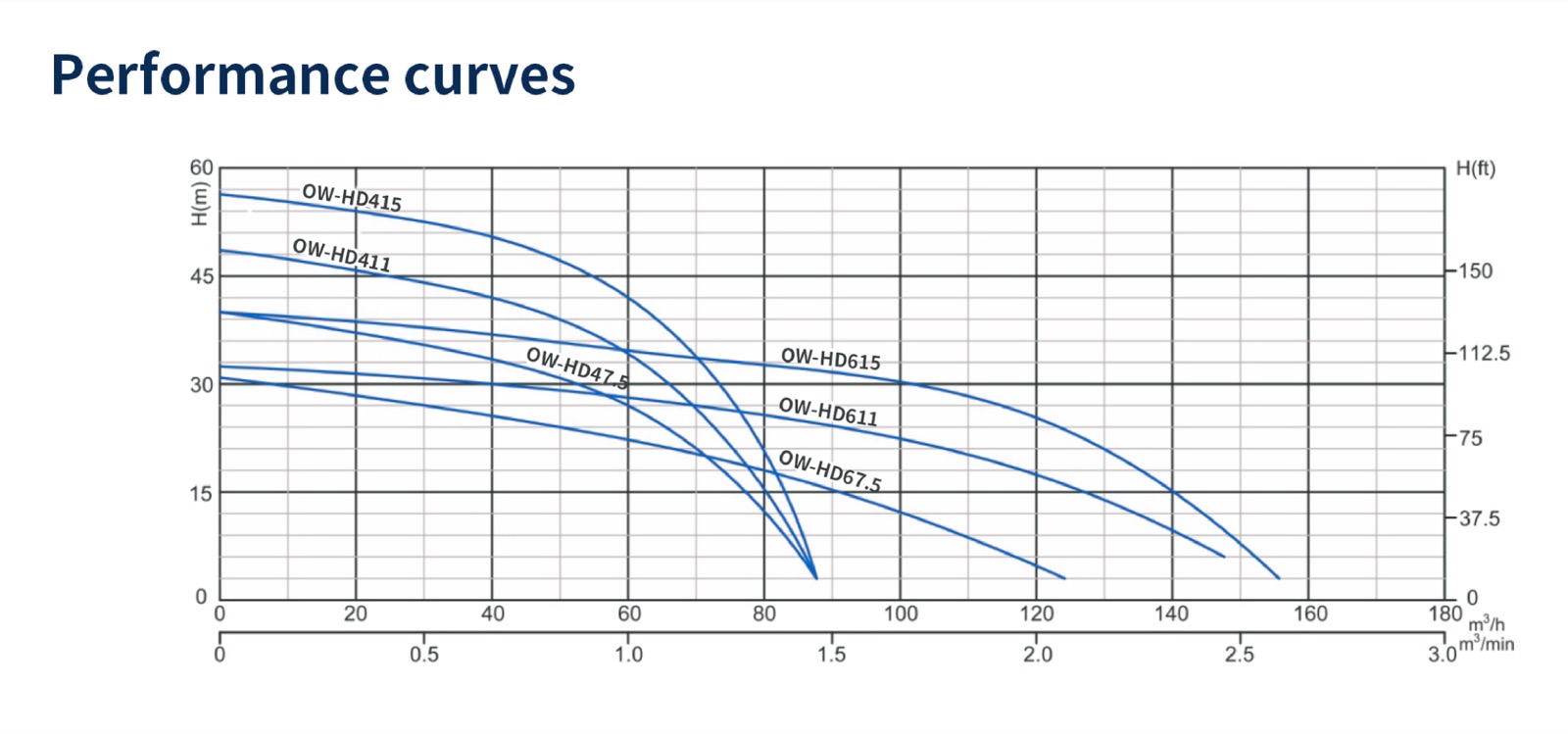OW-HD sludge pump performance curve chart for larger models