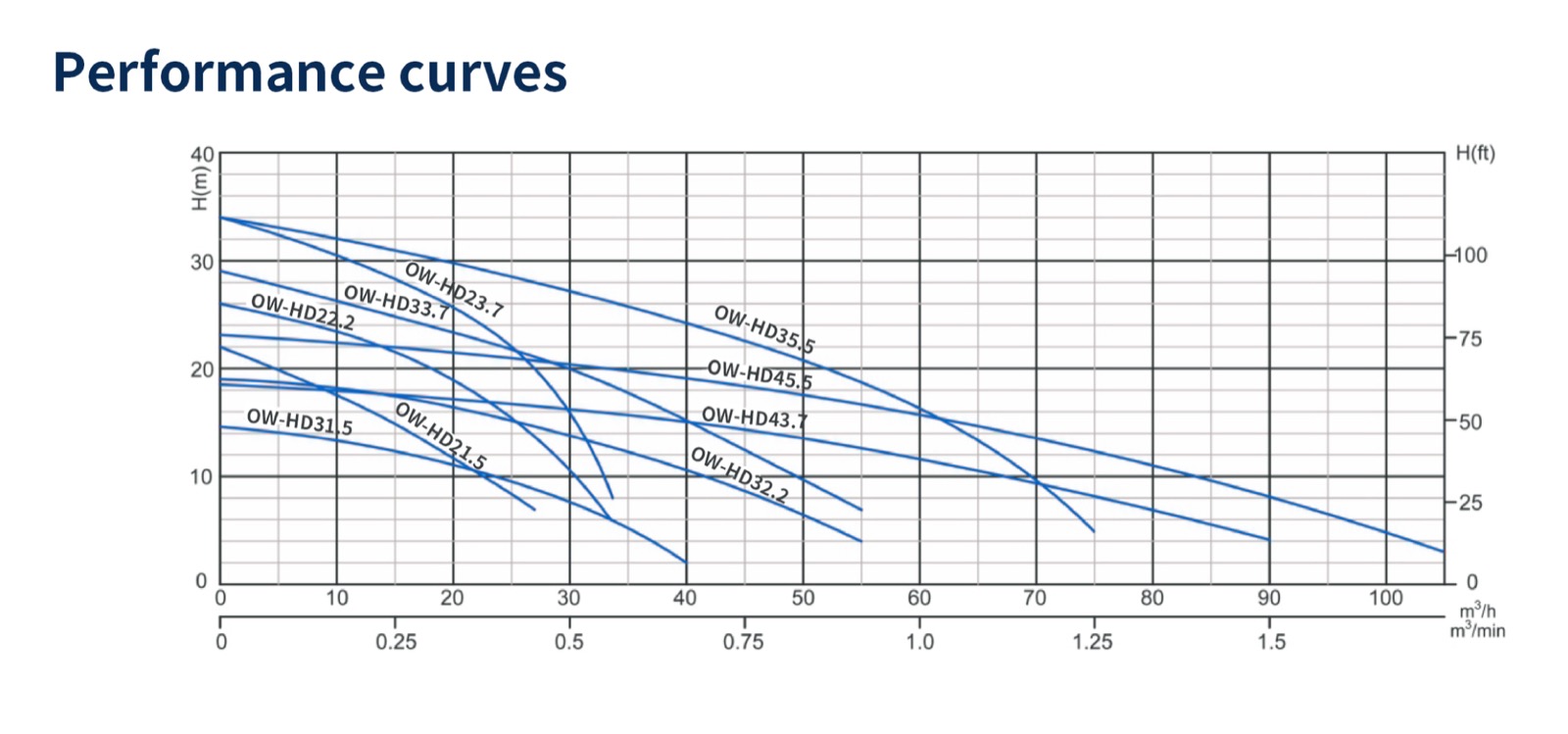 OW-HD sludge pump performance curve chart