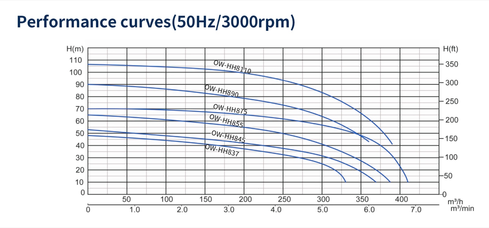 OW-HH performance curve chart for high-flow models