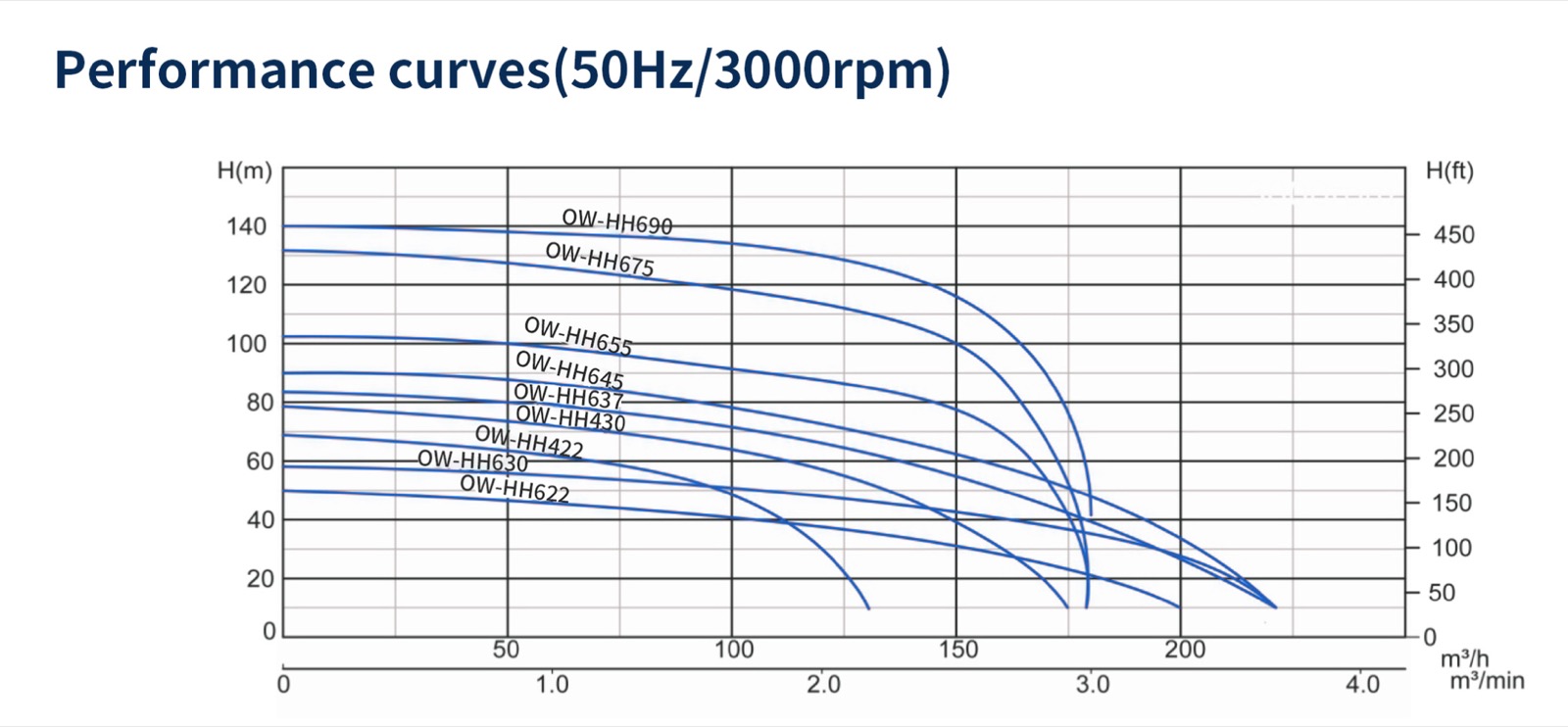 OW-HH performance curve chart