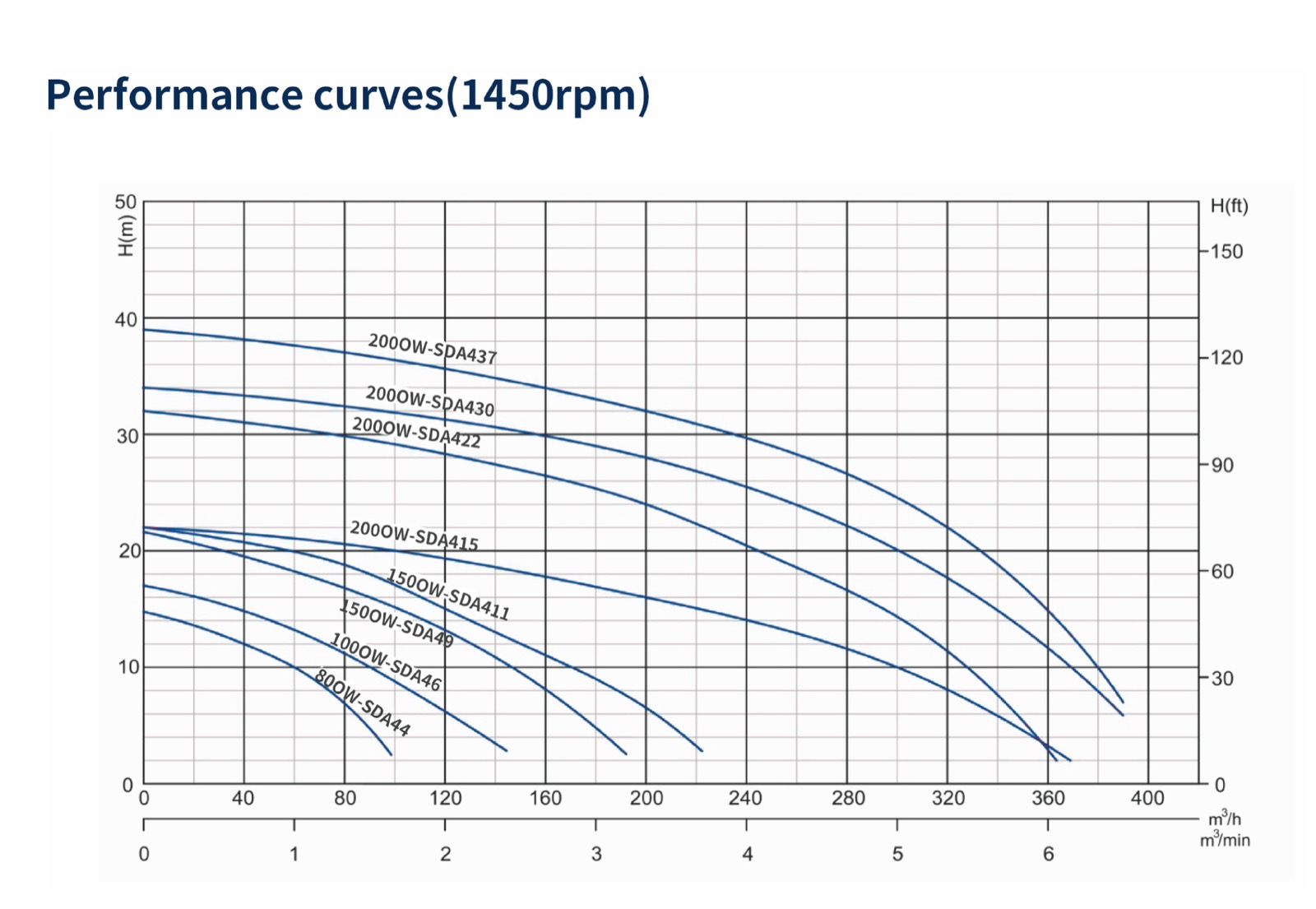 OW-SDA agitator slurry pump performance curve chart