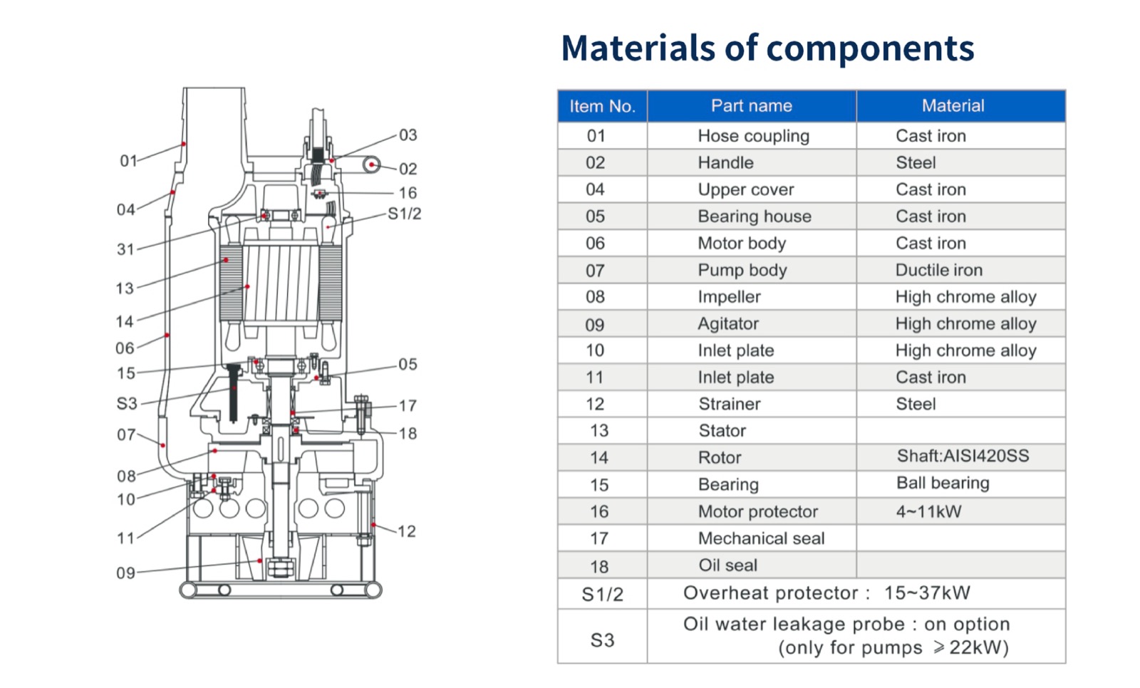 OW-SDA agitator slurry pump component material list
